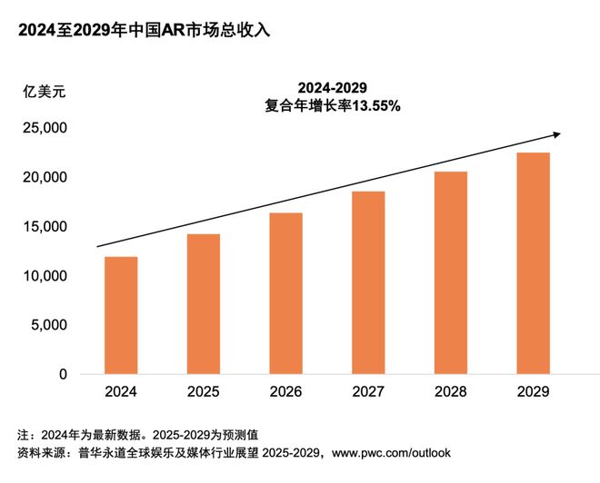 及媒体行业展望(2025-2029)j9九游会网站入口从全球到中国娱乐(图10) 及媒体行业展望(2025-2029)j9九游会网站入口从全球到中国娱乐(图10)