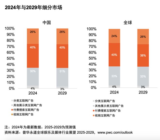 及媒体行业展望(2025-2029)j9九游会网站入口从全球到中国娱乐(图7) 及媒体行业展望(2025-2029)j9九游会网站入口从全球到中国娱乐(图7)