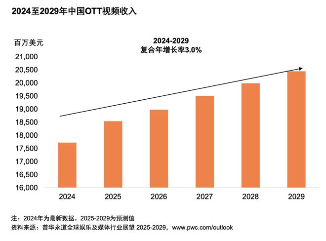 及媒体行业展望(2025-2029)j9九游会网站入口从全球到中国娱乐(图9) 及媒体行业展望(2025-2029)j9九游会网站入口从全球到中国娱乐(图9)