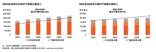及媒体行业展望(2025-2029)j9九游会网站入口从全球到中国娱乐(图14) 及媒体行业展望(2025-2029)j9九游会网站入口从全球到中国娱乐(图14)