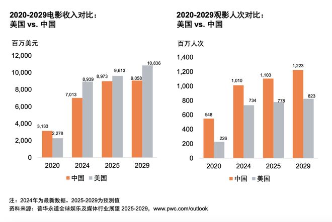 及媒体行业展望(2025-2029)j9九游会网站入口从全球到中国娱乐(图5) 及媒体行业展望(2025-2029)j9九游会网站入口从全球到中国娱乐(图5)