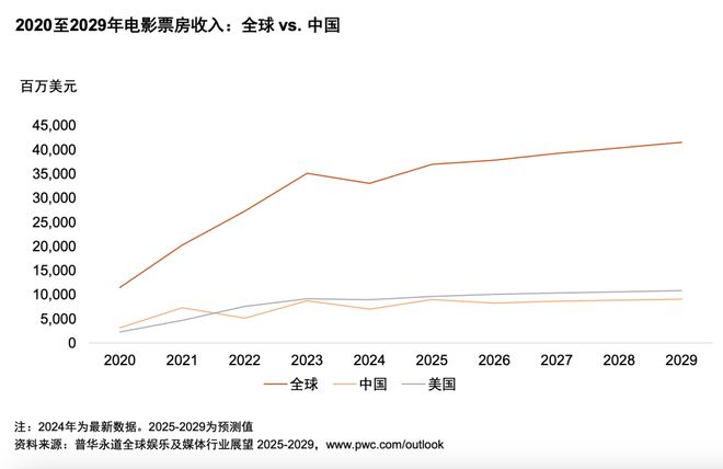 及媒体行业展望（2025-2029）j9九游会网站入口从全球到中国娱乐(图11)